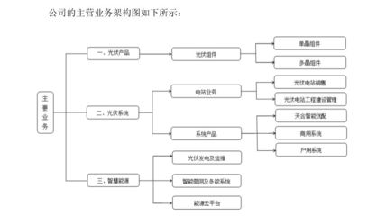 天合光能擬沖刺科創(chuàng)板 光伏主業(yè)穩(wěn)健，工程建設(shè)業(yè)務(wù)或成估值新引擎